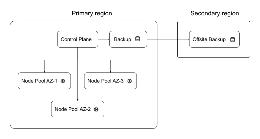 Architecture of a reference deployment