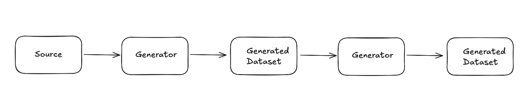 Advanced Data Flow