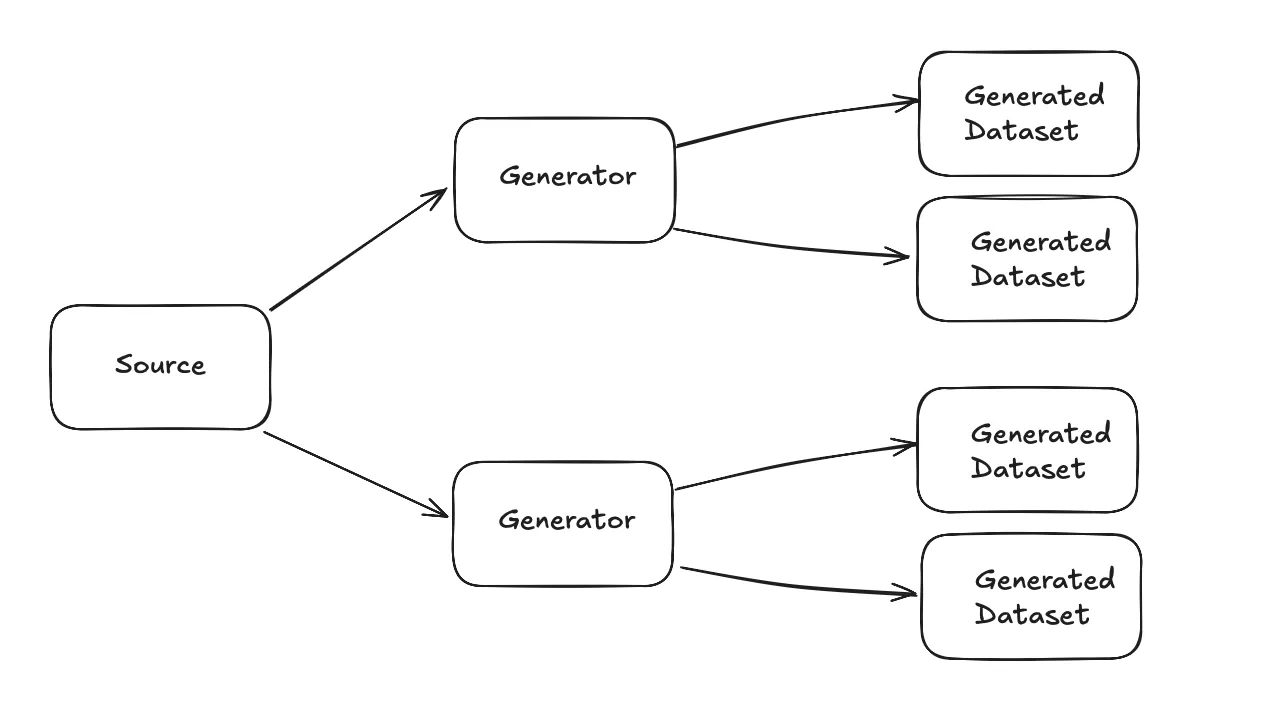 Synthetic Data Platform Workflow