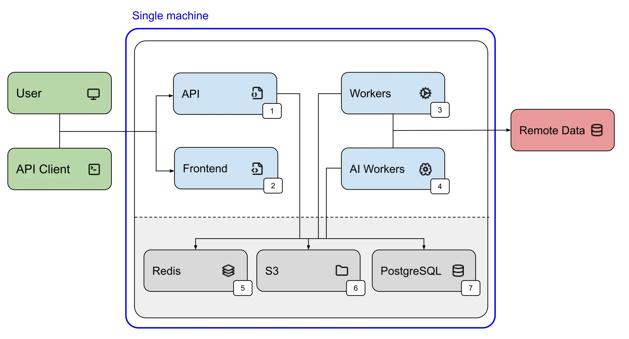 Single-machine deployment